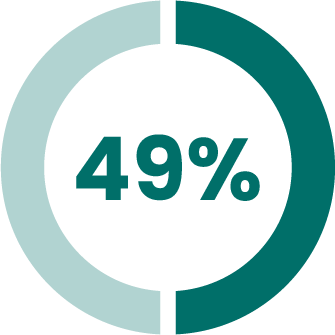 Graphic showing 49%25